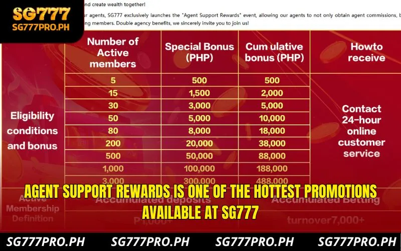 agent-support-rewards-is-one-of-the-hottest-promotions-available-at-sg777